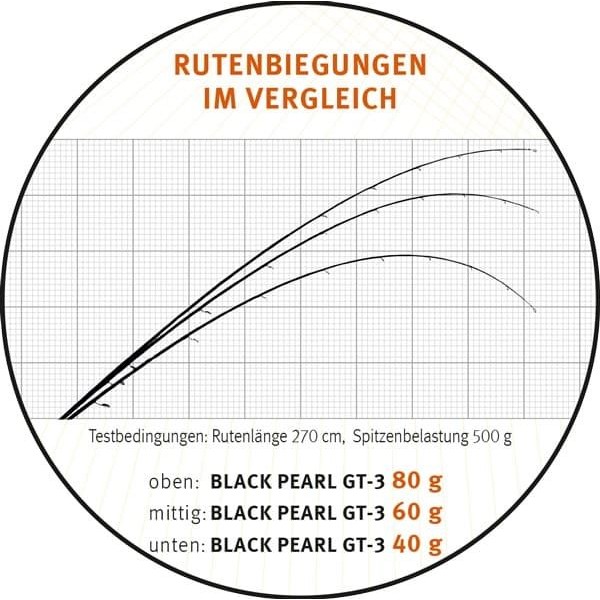 Спиннинг Sportex Black Pearl GT-3 2.70m, 23-52gr BP2702